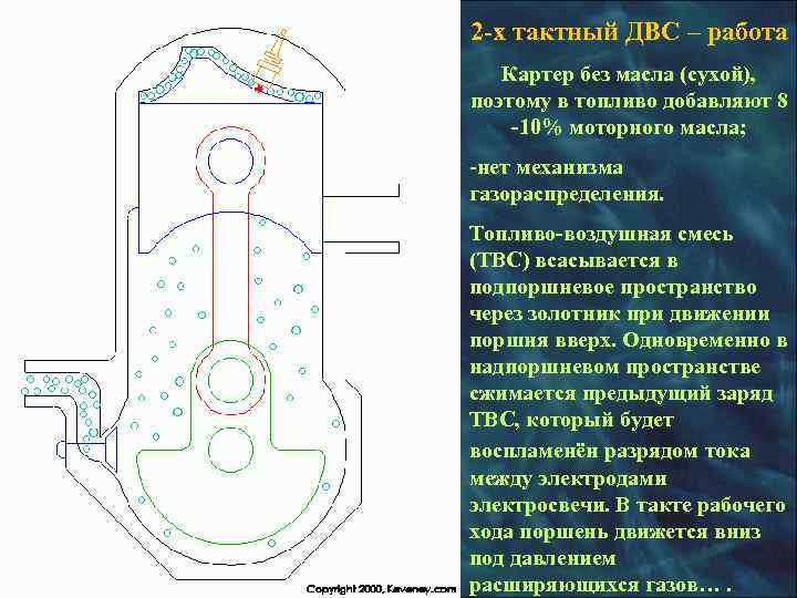 2 -х тактный ДВС – работа  Картер без масла (сухой), поэтому в топливо