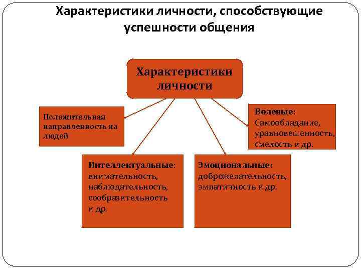 Свойства личности влияющие на эффективность общения презентация