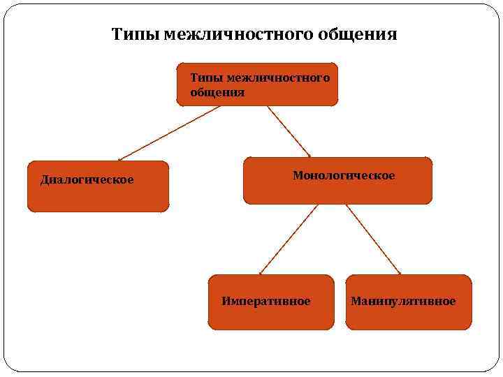 Стили Делового Общения Императивное Манипулятивное Диалогическое Минусы