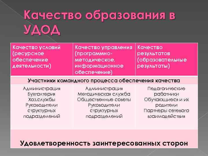  Качество образования в УДОД Качество условий Качество управления Качество (ресурсное (программно- результатов обеспечение