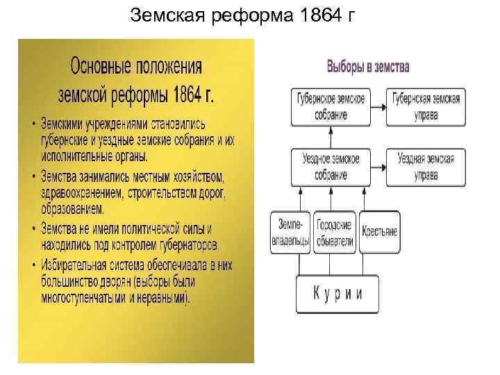 Земская реформа 1864 схема. Учреждение органов земского самоуправления
