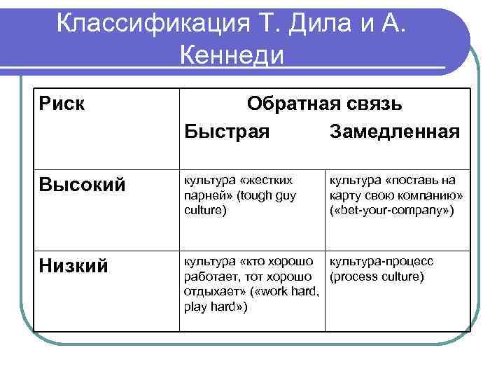  Классификация Т. Дила и А.  Кеннеди Риск  Обратная связь  Быстрая