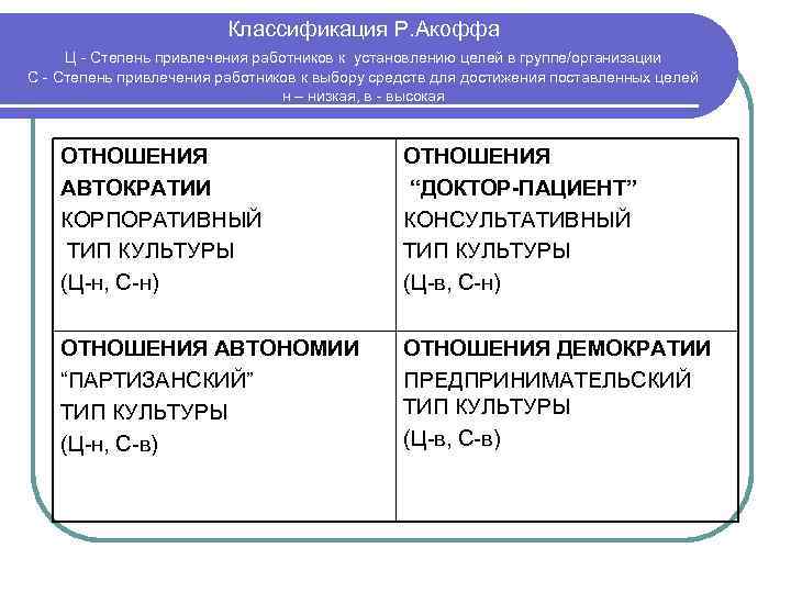      Классификация Р. Акоффа Ц - Степень привлечения работников к