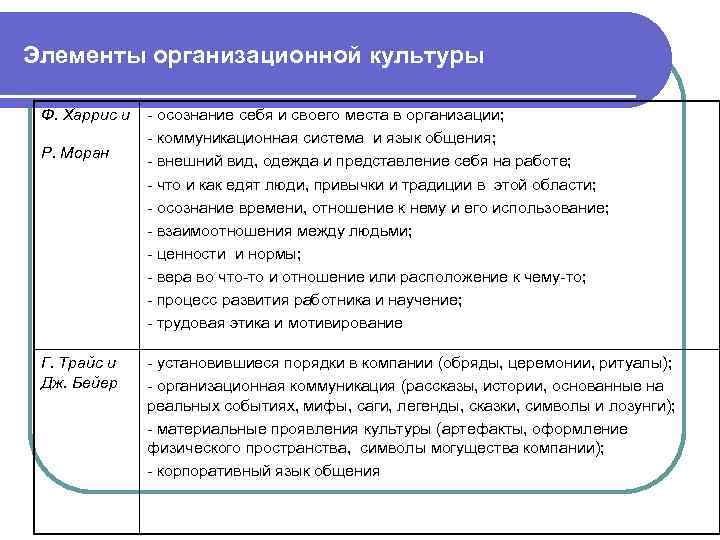 Элементы организационной культуры  Ф. Харрис и  - осознание себя и своего места