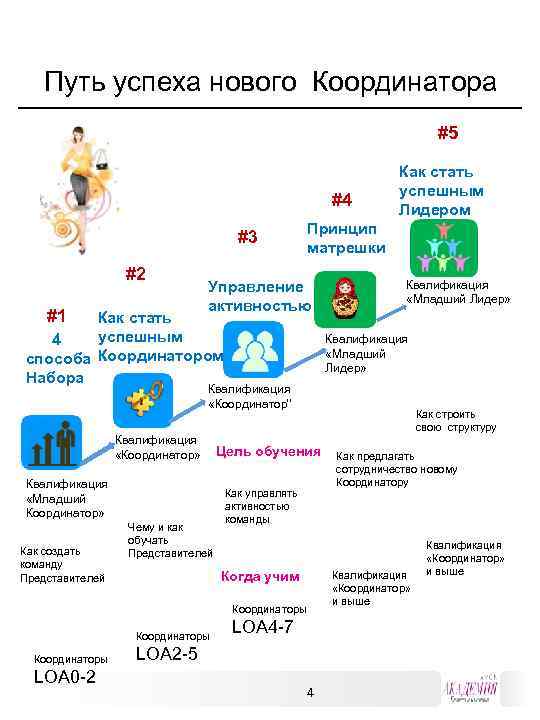  Путь успеха нового Координатора #5 Как стать успешным #4 Лидером Принцип #3 матрешки