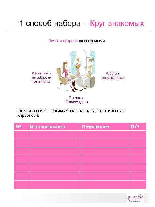 Напишите список знакомых и определите потенциальную потребность № Имя знакомого Потребность П/К 