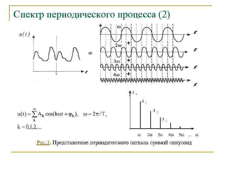 Спектр периодического процесса (2) Рис. 3. Представление периодического сигнала суммой синусоид 