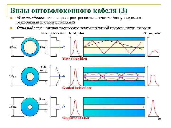 Виды оптоволоконного кабеля (3) n Многомодовое – сигнал распространяется зигзагами/синусоидами с различными шагами/периодами n