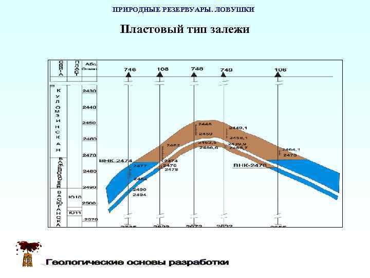 ПРИРОДНЫЕ РЕЗЕРВУАРЫ. ЛОВУШКИ  Пластовый тип залежи 