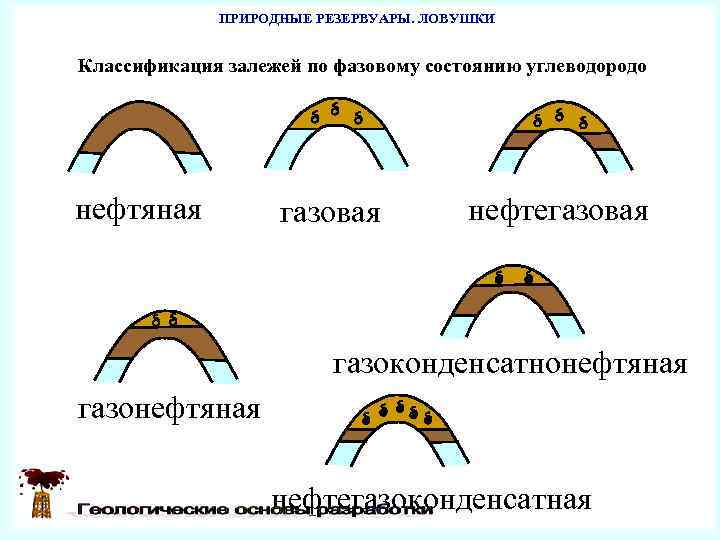    ПРИРОДНЫЕ РЕЗЕРВУАРЫ. ЛОВУШКИ  Классификация залежей по фазовому состоянию углеводородо нефтяная