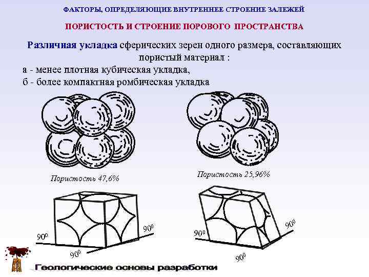    ФАКТОРЫ, ОПРЕДЕЛЯЮЩИЕ ВНУТРЕННЕЕ СТРОЕНИЕ ЗАЛЕЖЕЙ   ПОРИСТОСТЬ И СТРОЕНИЕ ПОРОВОГО