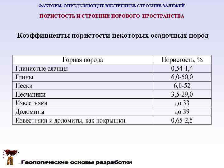  ФАКТОРЫ, ОПРЕДЕЛЯЮЩИЕ ВНУТРЕННЕЕ СТРОЕНИЕ ЗАЛЕЖЕЙ  ПОРИСТОСТЬ И СТРОЕНИЕ ПОРОВОГО ПРОСТРАНСТВА  Коэффициенты