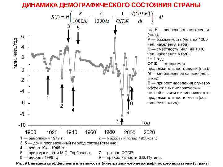  ДИНАМИКА ДЕМОГРАФИЧЕСКОГО СОСТОЯНИЯ СТРАНЫ Рис. 9 Динамика коэффициента витальности (интеграционного демографического показателя) страны