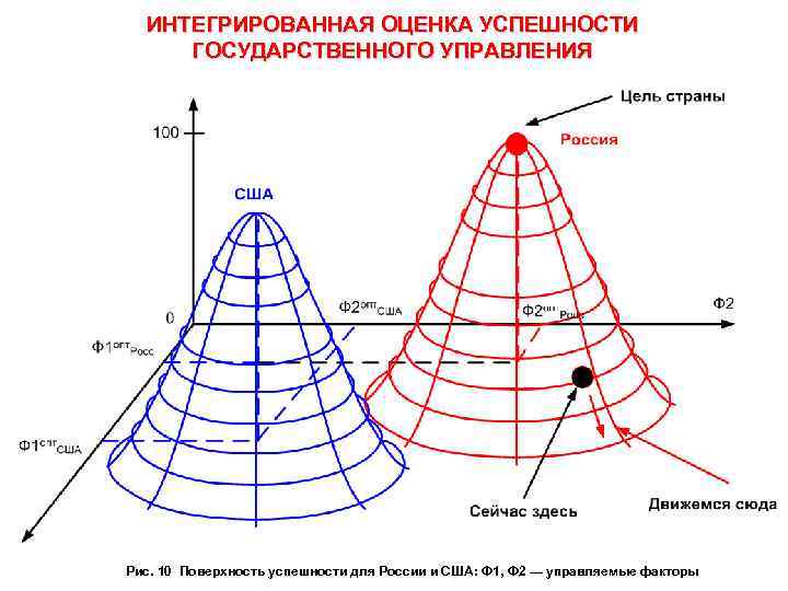  ИНТЕГРИРОВАННАЯ ОЦЕНКА УСПЕШНОСТИ ГОСУДАРСТВЕННОГО УПРАВЛЕНИЯ Рис. 10 Поверхность успешности для России и США: