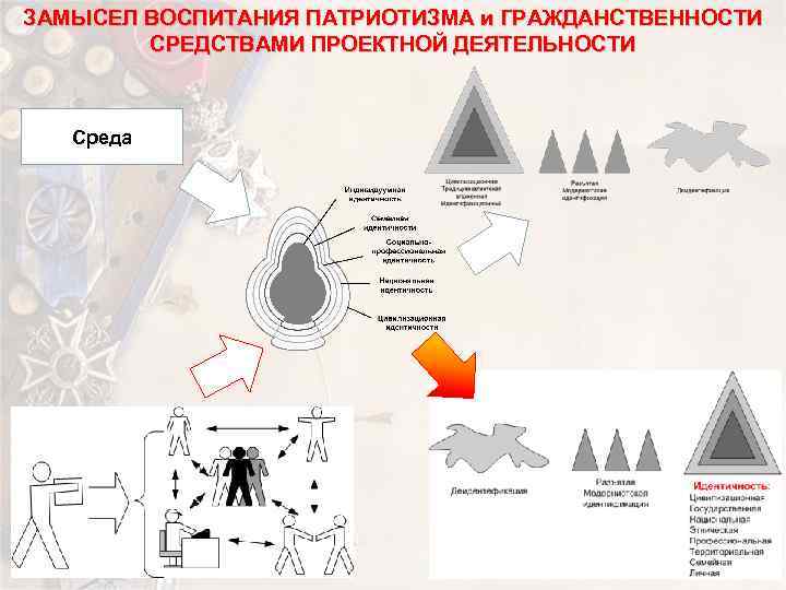 ЗАМЫСЕЛ ВОСПИТАНИЯ ПАТРИОТИЗМА и ГРАЖДАНСТВЕННОСТИ   СРЕДСТВАМИ ПРОЕКТНОЙ ДЕЯТЕЛЬНОСТИ  Среда 