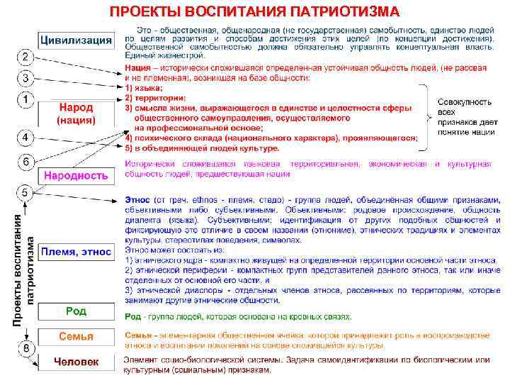 ПРОЕКТЫ ВОСПИТАНИЯ ПАТРИОТИЗМА 