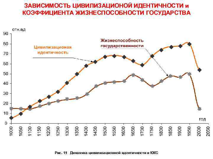 ЗАВИСИМОСТЬ ЦИВИЛИЗАЦИОНОЙ ИДЕНТИЧНОСТИ и КОЭФФИЦИЕНТА ЖИЗНЕСПОСОБНОСТИ ГОСУДАРСТВА  Рис. 15 Динамика цивилизационной идентичности и