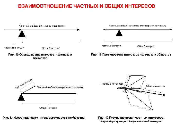    ВЗАИМООТНОШЕНИЕ ЧАСТНЫХ И ОБЩИХ ИНТЕРЕСОВ  Рис. 16 Совпадающие интересы человека