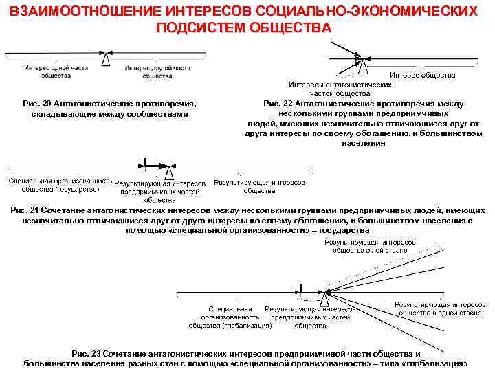 ВЗАИМООТНОШЕНИЕ ИНТЕРЕСОВ СОЦИАЛЬНО-ЭКОНОМИЧЕСКИХ    ПОДСИСТЕМ ОБЩЕСТВА  Рис. 20 Антагонистические противоречия, 