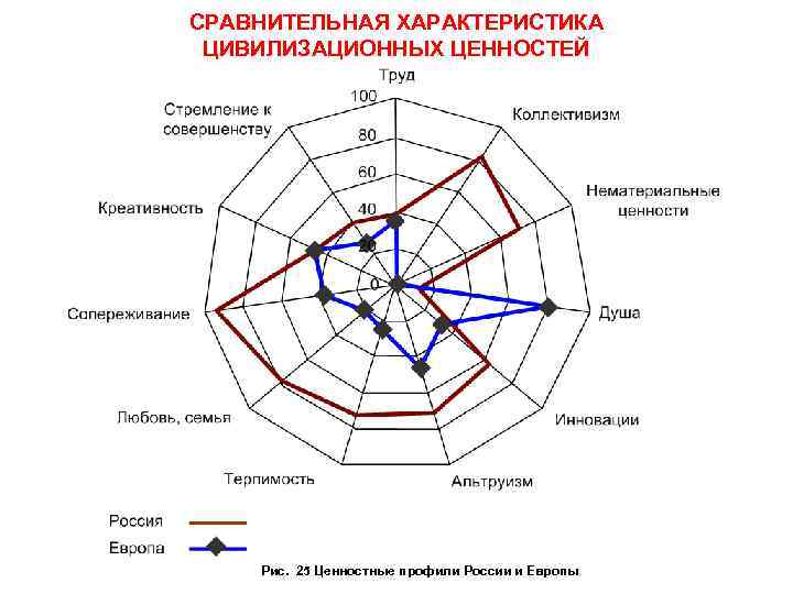СРАВНИТЕЛЬНАЯ ХАРАКТЕРИСТИКА ЦИВИЛИЗАЦИОННЫХ ЦЕННОСТЕЙ   Рис. 25 Ценностные профили России и Европы 