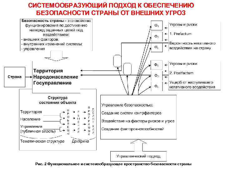 СИСТЕМООБРАЗУЮЩИЙ ПОДХОД К ОБЕСПЕЧЕНИЮ  БЕЗОПАСНОСТИ СТРАНЫ ОТ ВНЕШНИХ УГРОЗ Рис. 2 Функциональное и
