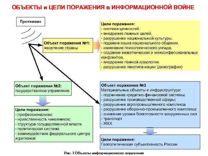 Цели информационных атак. Стадии информационного противоборства.