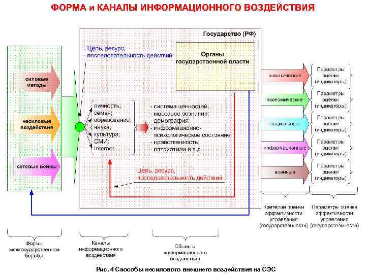 ФОРМА и КАНАЛЫ ИНФОРМАЦИОННОГО ВОЗДЕЙСТВИЯ  Рис. 4 Способы несилового внешнего воздействия на СЭС