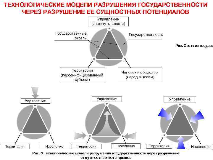 ТЕХНОЛОГИЧЕСКИЕ МОДЕЛИ РАЗРУШЕНИЯ ГОСУДАРСТВЕННОСТИ ЧЕРЕЗ РАЗРУШЕНИЕ ЕЕ СУЩНОСТНЫХ ПОТЕНЦИАЛОВ     