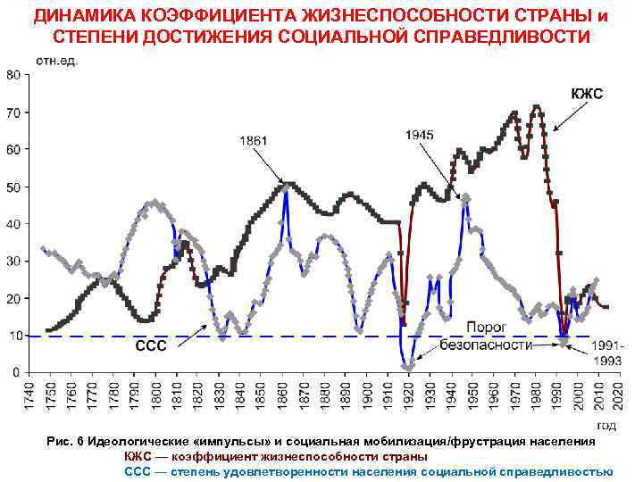 ДИНАМИКА КОЭФФИЦИЕНТА ЖИЗНЕСПОСОБНОСТИ СТРАНЫ и СТЕПЕНИ ДОСТИЖЕНИЯ СОЦИАЛЬНОЙ СПРАВЕДЛИВОСТИ Рис. 6 Идеологические «импульсы» и