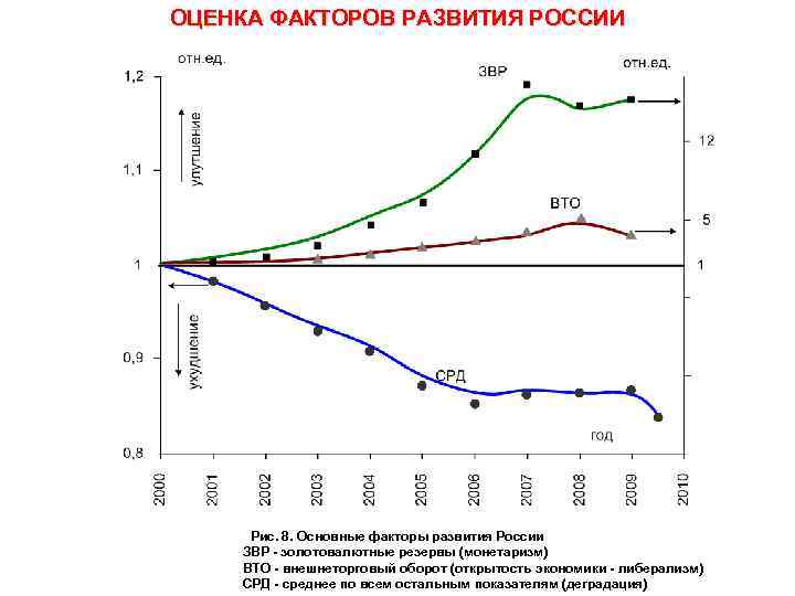 ОЦЕНКА ФАКТОРОВ РАЗВИТИЯ РОССИИ   Рис. 8. Основные факторы развития России ЗВР -