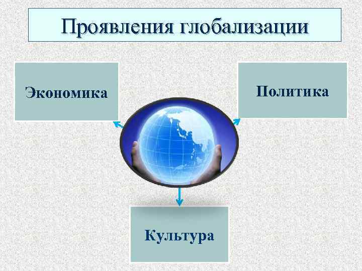  Проявления глобализации Экономика Политика Культура 