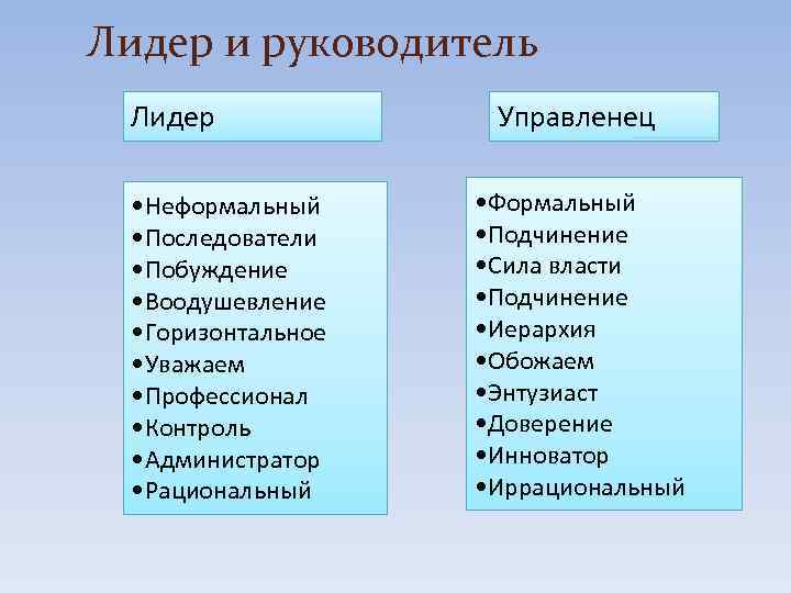 Лидер и руководитель Лидер Управленец • Неформальный • Формальный • Последователи • Подчинение •