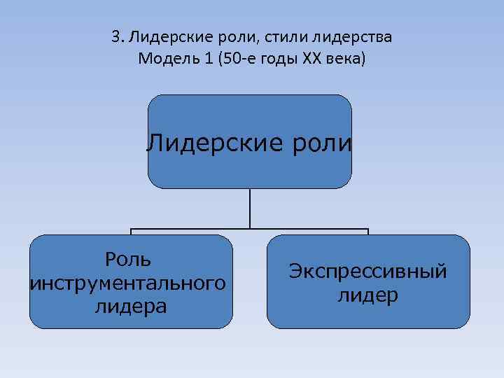  3. Лидерские роли, стили лидерства Модель 1 (50 -е годы XX века) Лидерские