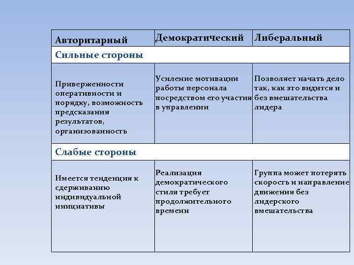 Авторитарный Демократический Либеральный Сильные стороны Усиление мотивации Позволяет начать дело Приверженности работы персонала так,