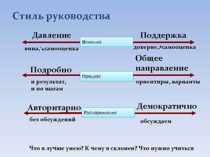 Стиль руководства Давление Поддержка Влияние вина, самооценка доверие, самооценка Общее Подробно направление Процесс и