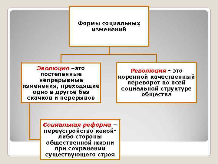  Формы социальных изменений Эволюция –это Революция - это постепенные коренной качественный непрерывные переворот