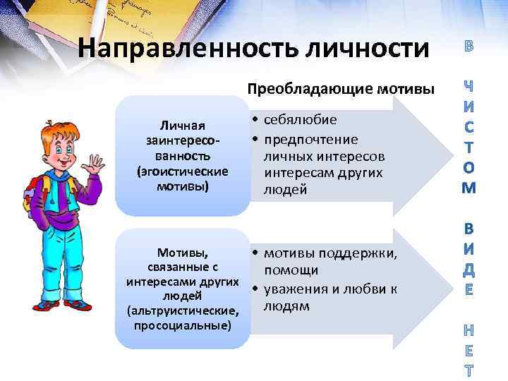 Направленность личности    Преобладающие мотивы   Личная   • себялюбие