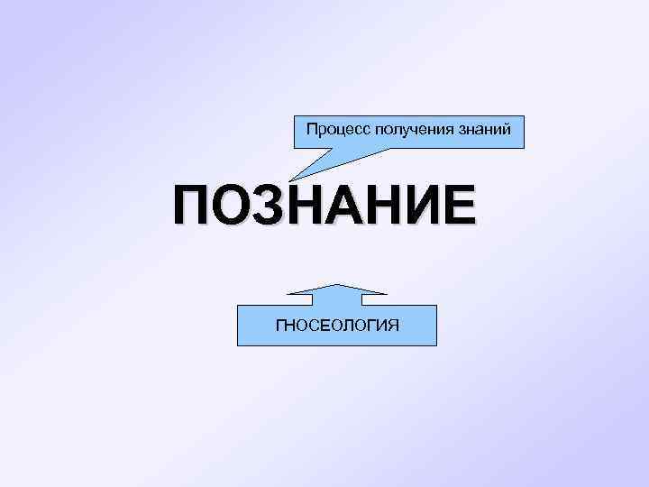  Процесс получения знаний ПОЗНАНИЕ ГНОСЕОЛОГИЯ 