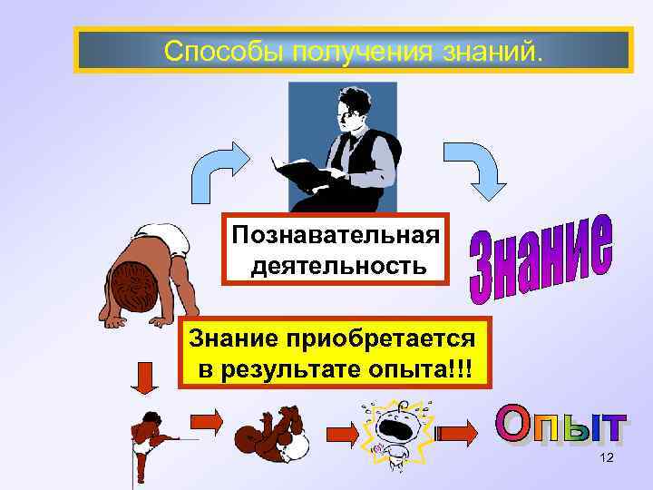 Способы получения знаний. Познавательная деятельность Знание приобретается в результате опыта!!! 12 