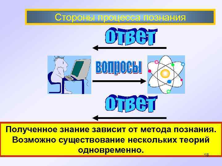  Стороны процесса познания Полученное знание зависит от метода познания. Возможно существование нескольких теорий