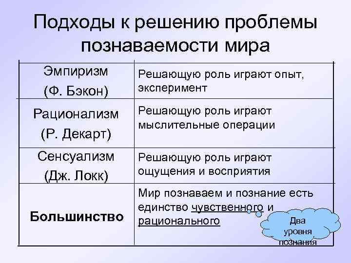 Проблемы познания рационализм и эмпиризм