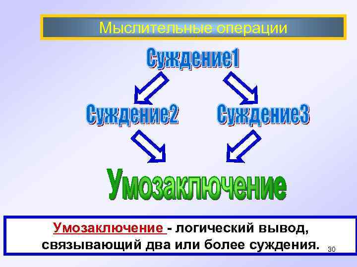  Мыслительные операции Умозаключение - логический вывод, связывающий два или более суждения. 30 