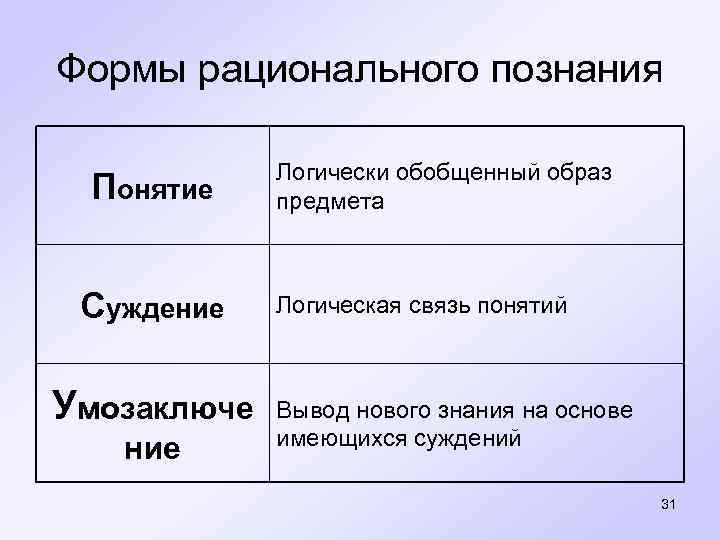 Формы рационального познания Логически обобщенный образ Понятие предмета Суждение Логическая связь понятий Умозаключе Вывод