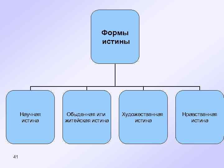 Форма правда. Формы истины в философии. Формы представления истины. Истина формы представления истины. Формы истины Обществознание.