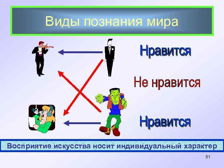 Тема виды знаний. Виды познания мира. Познание мира виды знаний. Виды познаваемости мира. Виды получения знаний.