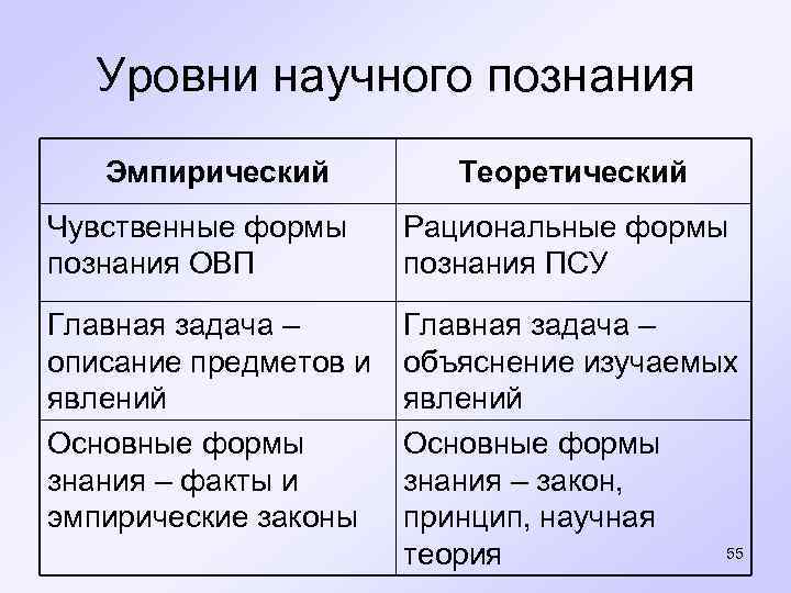  Уровни научного познания Эмпирический Теоретический Чувственные формы Рациональные формы познания ОВП познания ПСУ