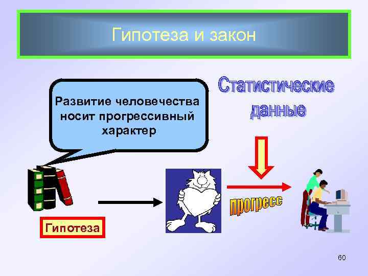  Гипотеза и закон Развитие человечества носит прогрессивный характер Гипотеза 60 