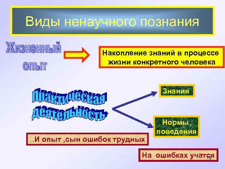 Виды ненаучного познания Накопление знаний в процессе жизни конкретного человека Знания Нормы поведения. .