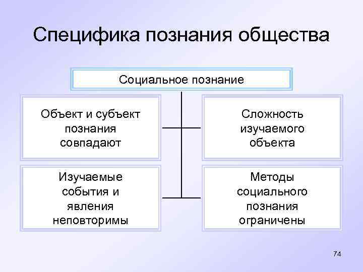 Специфика познания общества Социальное познание Объект и субъект Сложность познания изучаемого совпадают объекта Изучаемые