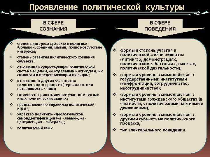 Уровни политической культуры. Проявление политической жизни. Формы проявления культуры. Формы политической культуры. Как проявляется политическая культура.